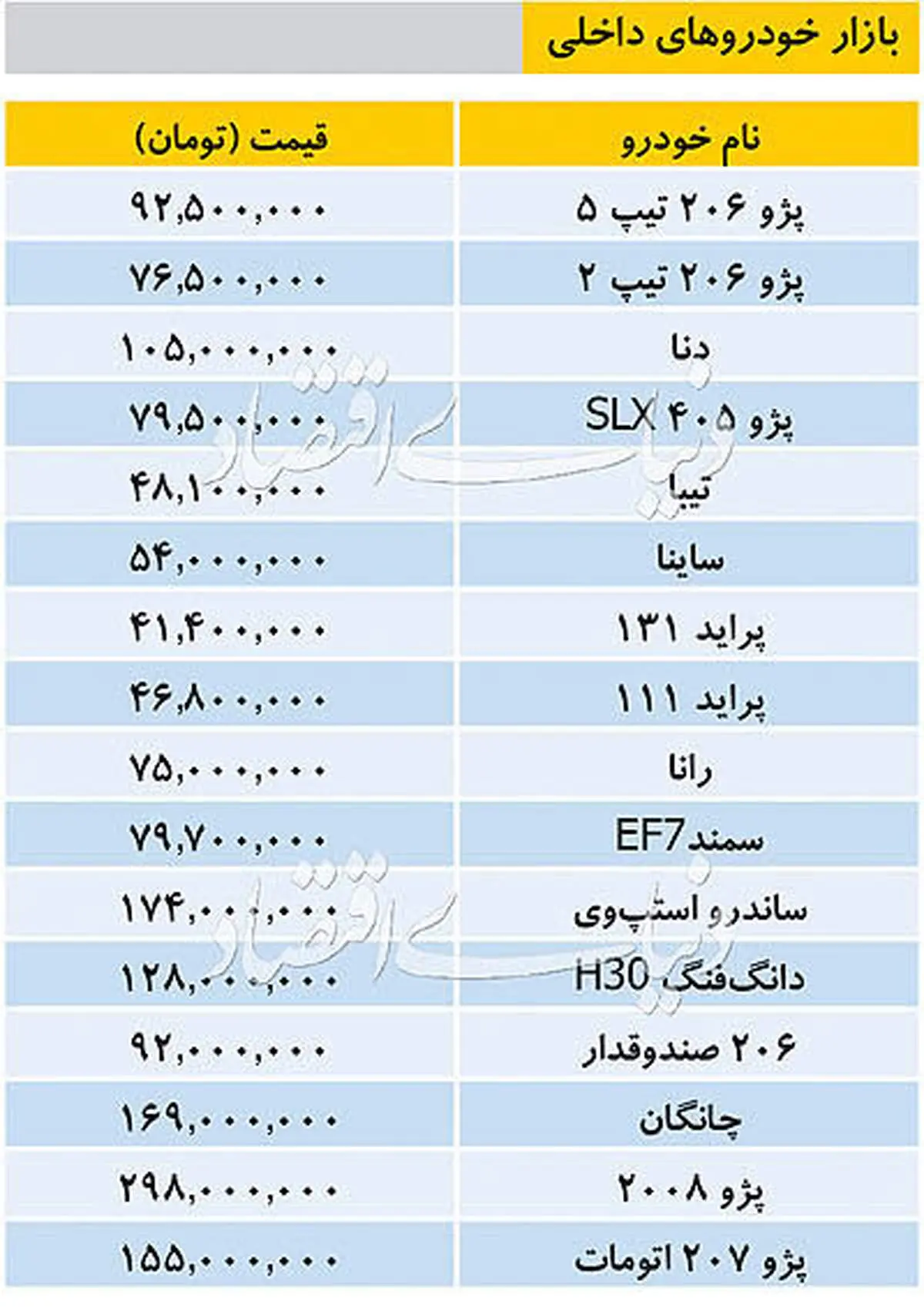 قیمت خودروهای داخلی/ پژو ۲۰۰۸ به زیر ۳۰۰ میلیون رسید