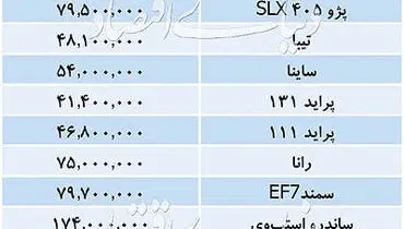 قیمت خودروهای داخلی/ پژو ۲۰۰۸ به زیر ۳۰۰ میلیون رسید