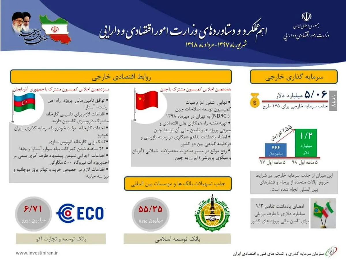اهم عملکرد دستاوردهای وزارت امور اقتصادی و دارایی + اینفوگرافیک