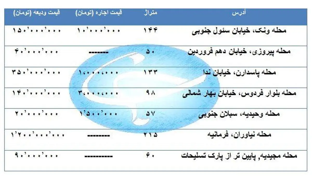 جدیدترین نرخ اجاره آپارتمان در مناطق تهران+جدول