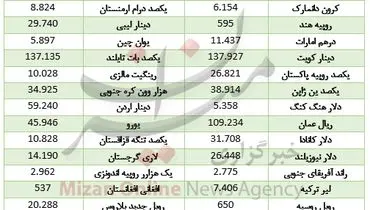 کاهش نرخ ۲۳ ارز در بازار بین بانکی