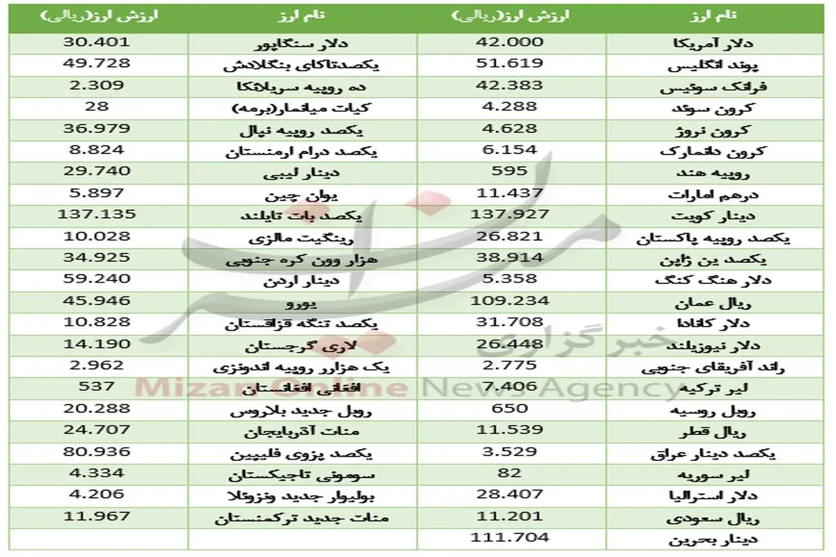 کاهش نرخ ۲۳ ارز در بازار بین بانکی