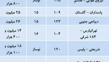 تازه ترین قیمت آپارتمان در نقاط مختلف تهران/جدول