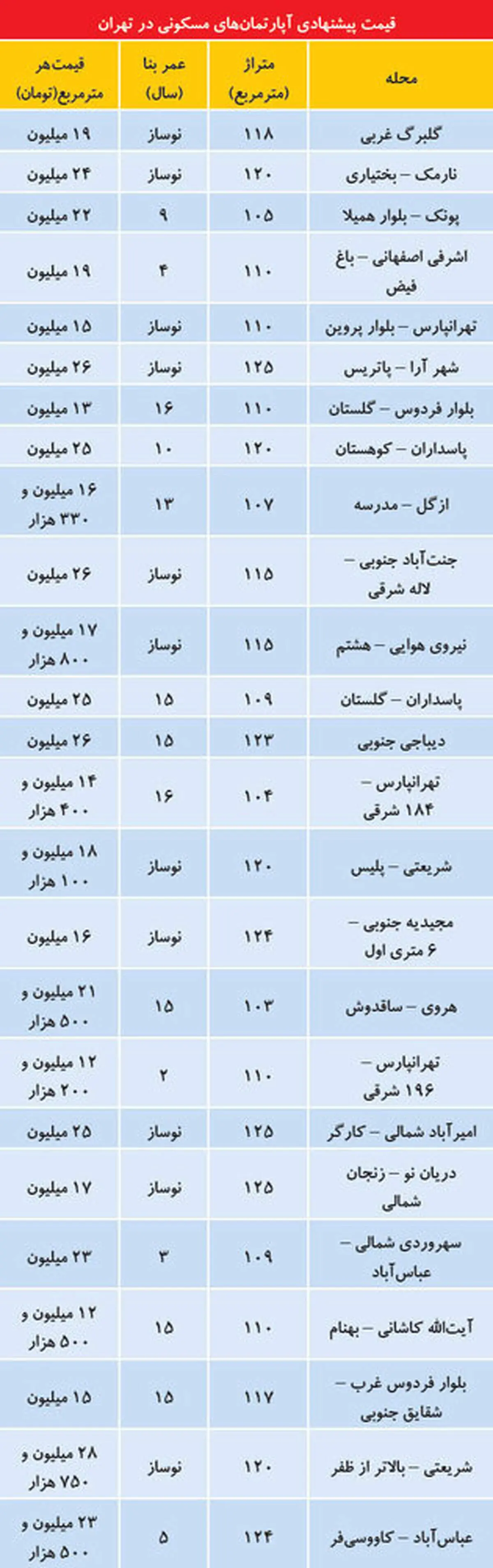 تازه ترین قیمت آپارتمان در نقاط مختلف تهران/جدول