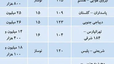 تازه ترین قیمت آپارتمان در نقاط مختلف تهران/جدول