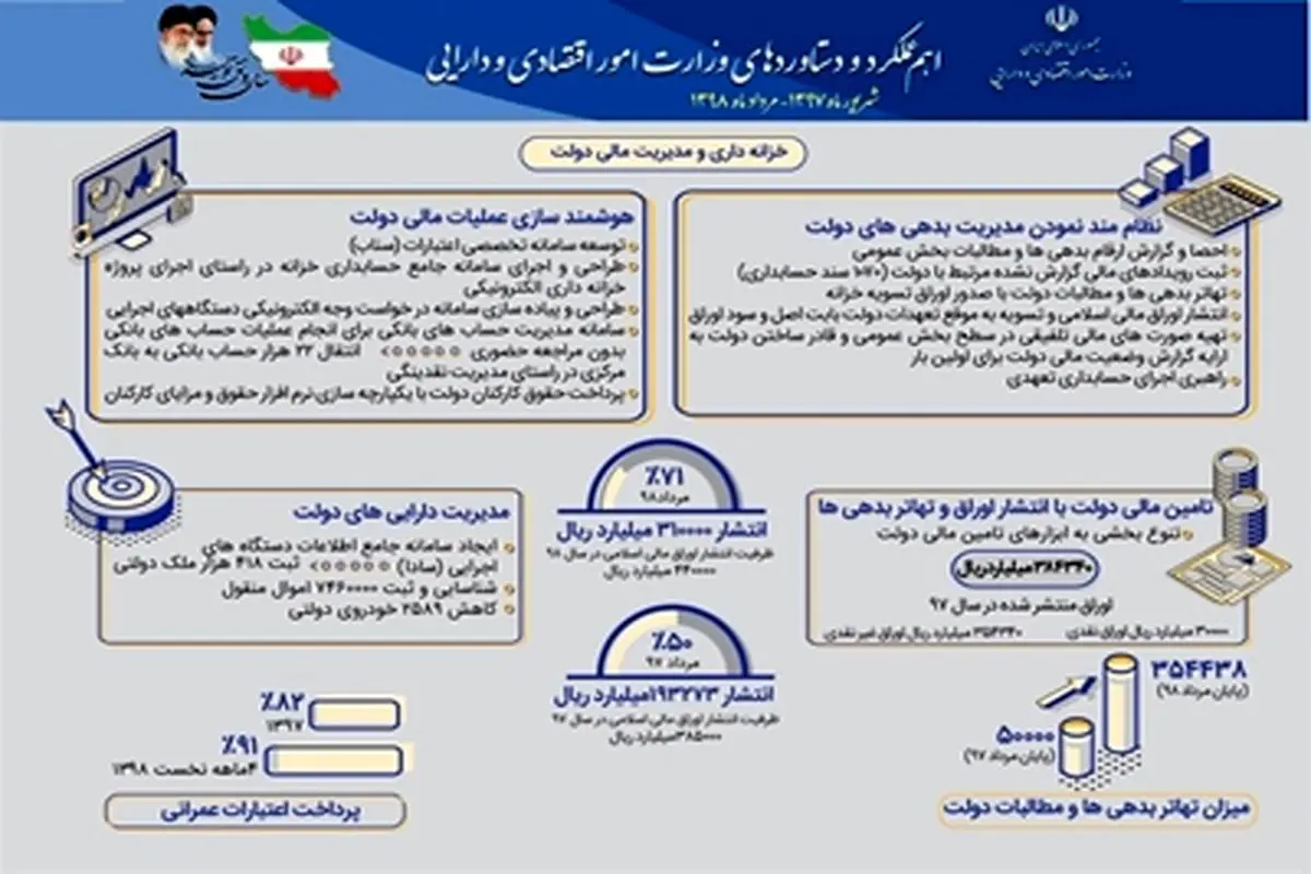 عملکرد یکساله خزانه داری و مدیریت مالی دولت در یک نگاه + اینفوگرافی