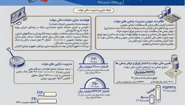 عملکرد یکساله خزانه داری و مدیریت مالی دولت در یک نگاه + اینفوگرافی