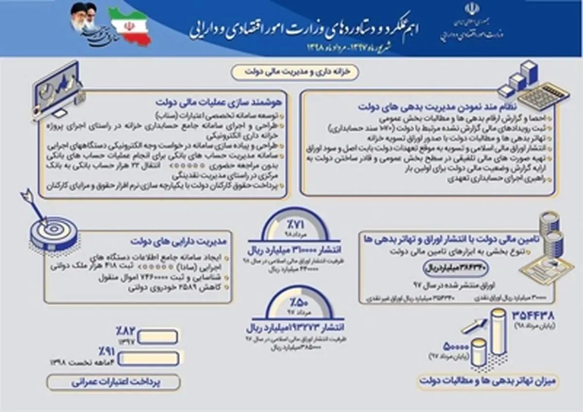 عملکرد یکساله خزانه داری و مدیریت مالی دولت در یک نگاه + اینفوگرافی