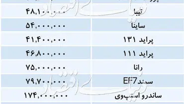 قیمت خودرو‌های داخلی/ ۲۰۷ اتومات ۱۵۵ میلیون تومان شد