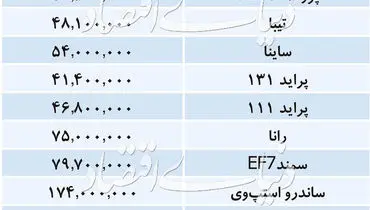 قیمت خودرو‌های داخلی/ ۲۰۷ اتومات ۱۵۵ میلیون تومان شد