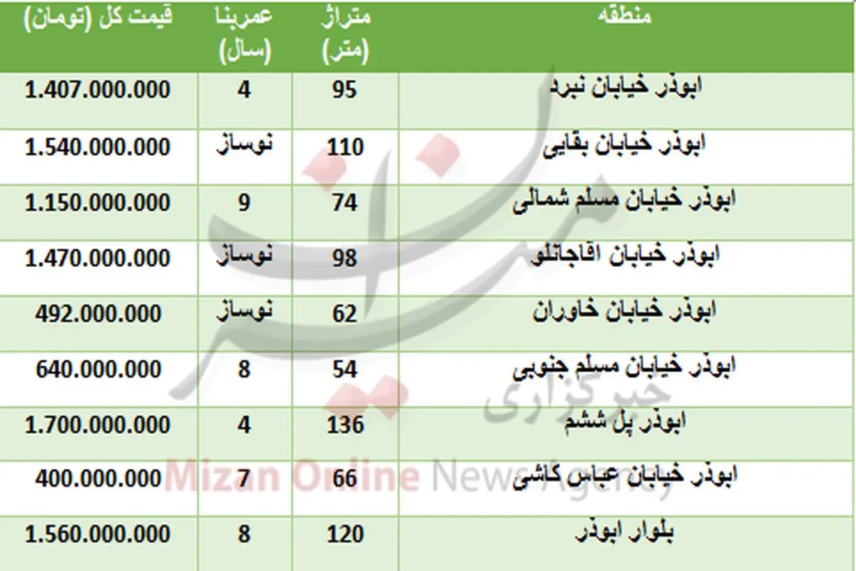 خرید آپارتمان در ابوذر چقدر تمام می‌شود؟