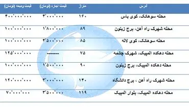 اجاره یک واحد مسکونی در منطقه ۲۲ تهران چقدر است؟ + جدول