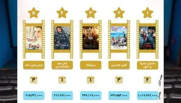 فروش سینمای ایران در هفته ای که گذشت/کدام فیلم ها بیشتر فروختند؟!