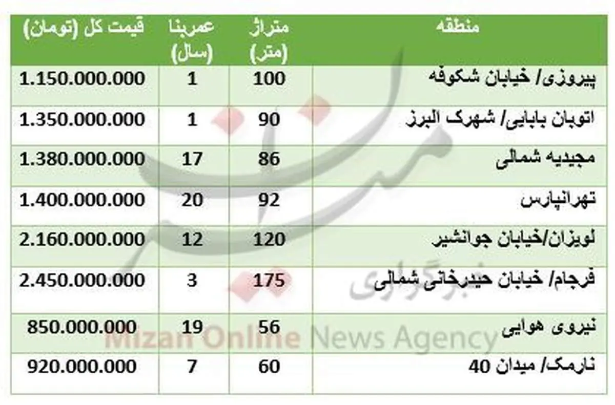 قیمت آپارتمان در شرق تهران