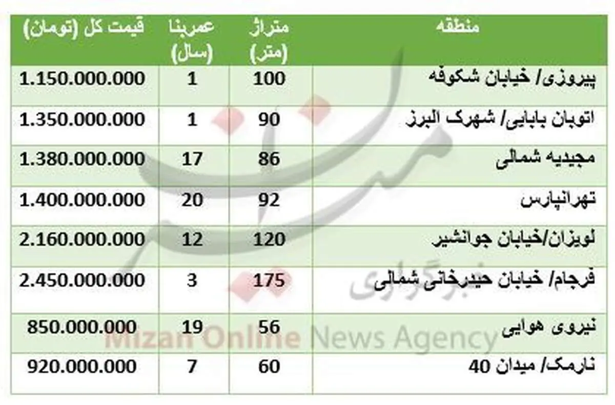 قیمت آپارتمان در شرق تهران