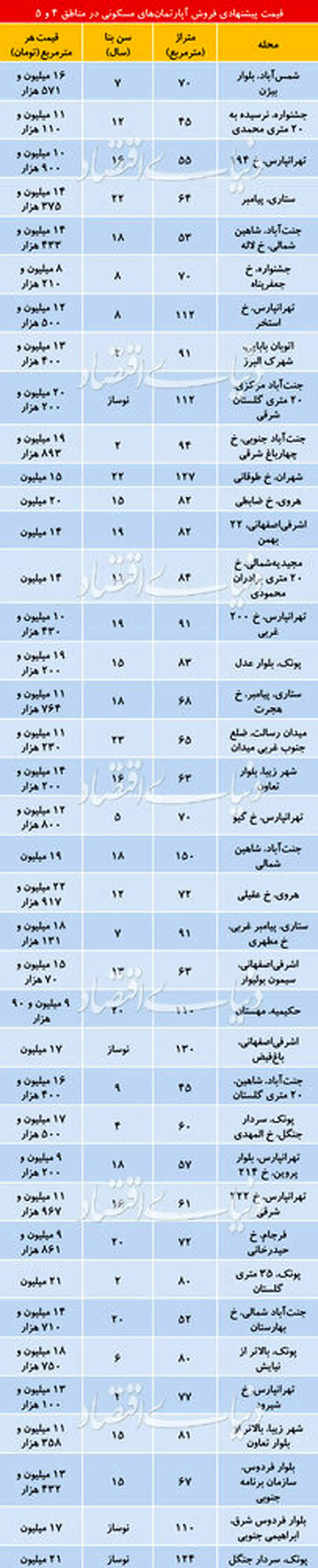 تازهترین قیمت آپارتمان در مناطق ۴ و ۵ تهران
