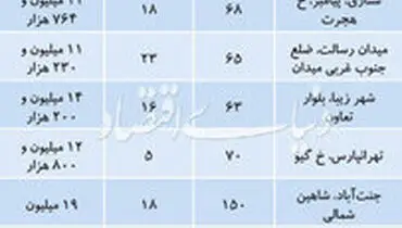 تازه‌ترین قیمت آپارتمان در مناطق ۴ و ۵ تهران