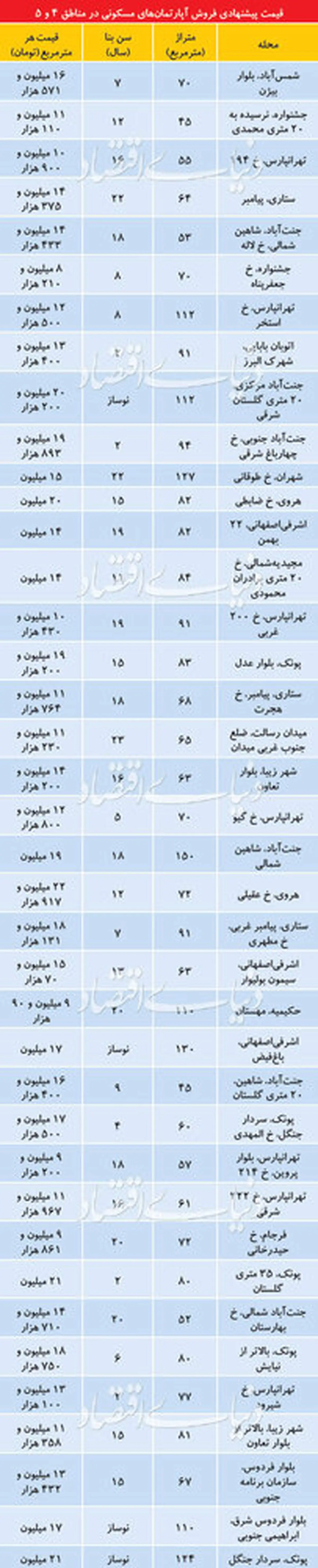 تازه‌ترین قیمت آپارتمان در مناطق ۴ و ۵ تهران