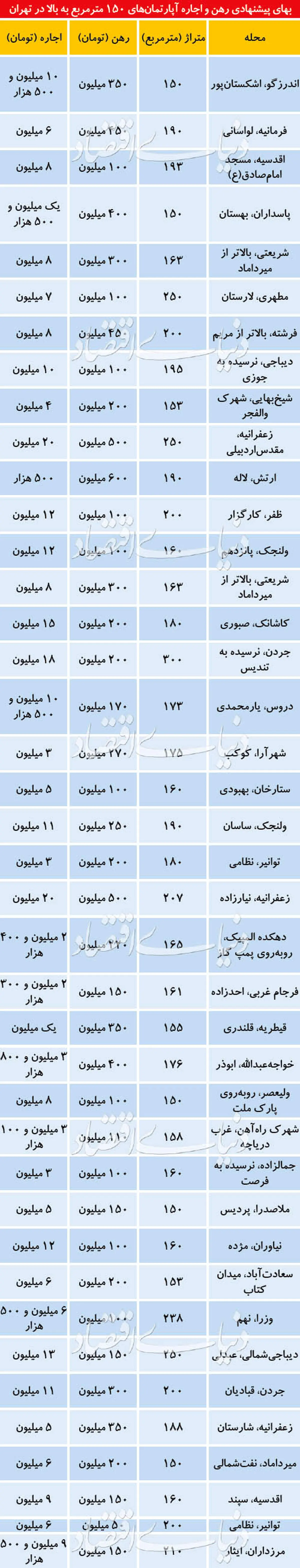 رهن و اجاره آپارتمانهای لوکسمتراژ+جدول