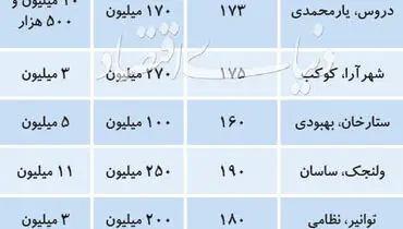 رهن و اجاره آپارتمان‌های لوکس‌متراژ+جدول