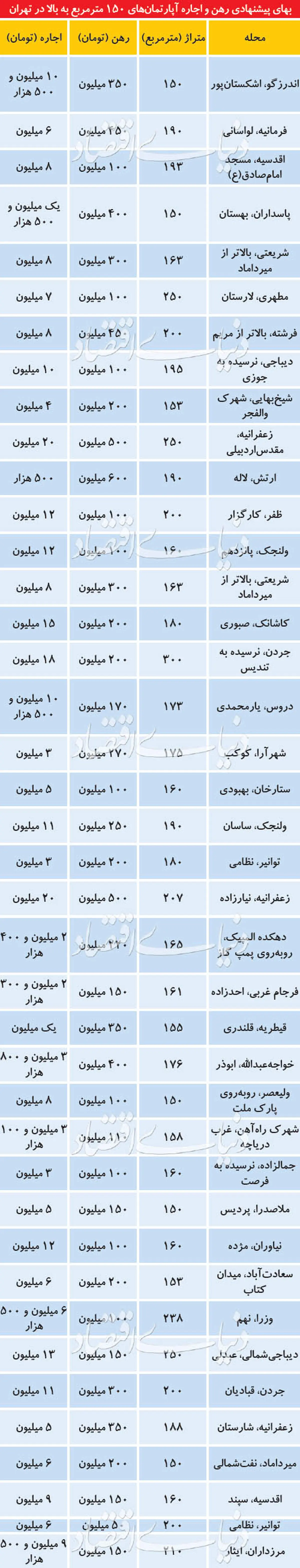 رهن و اجاره آپارتمان‌های لوکس‌متراژ+جدول