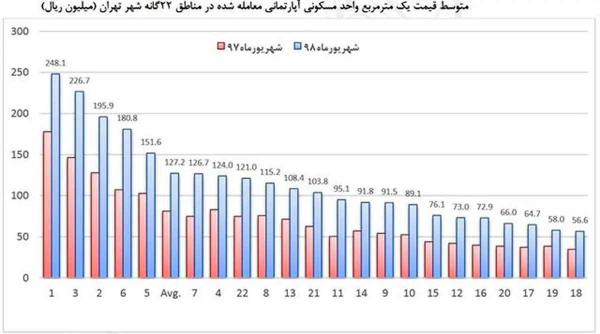قیمت مسکن در ارزانترین منطقه تهران+ نمودار