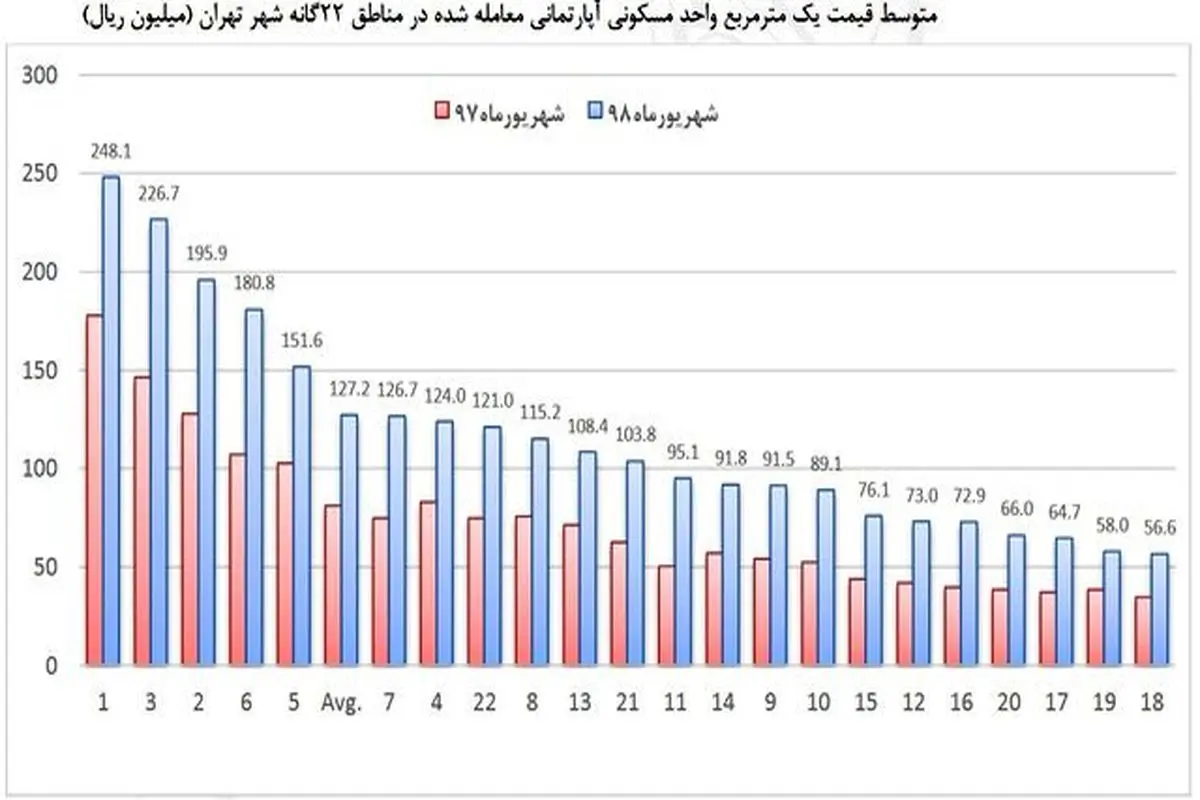قیمت مسکن در ارزان‌ترین منطقه تهران+ نمودار