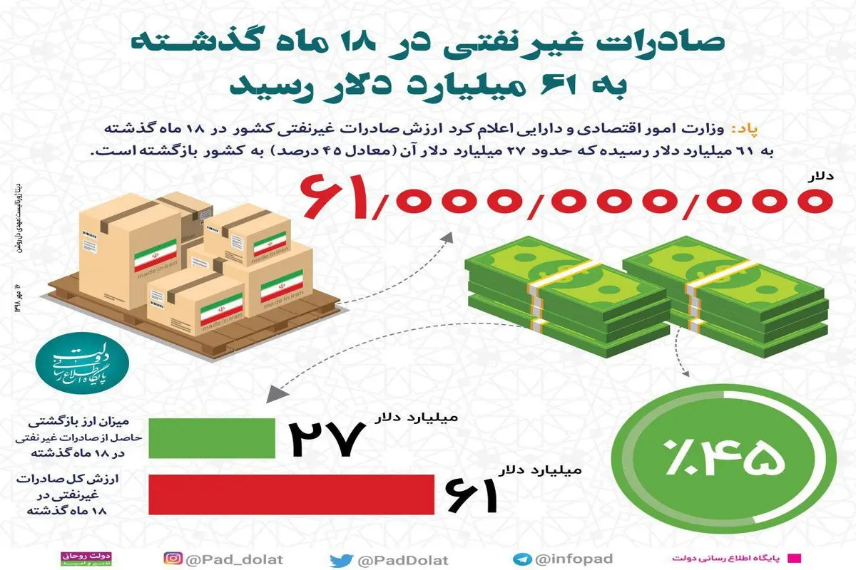 اینفوگرافیک|صادرات غیرنفتی در ۱۸ ماه گذشته به ۶۱ میلیارد دلار رسید