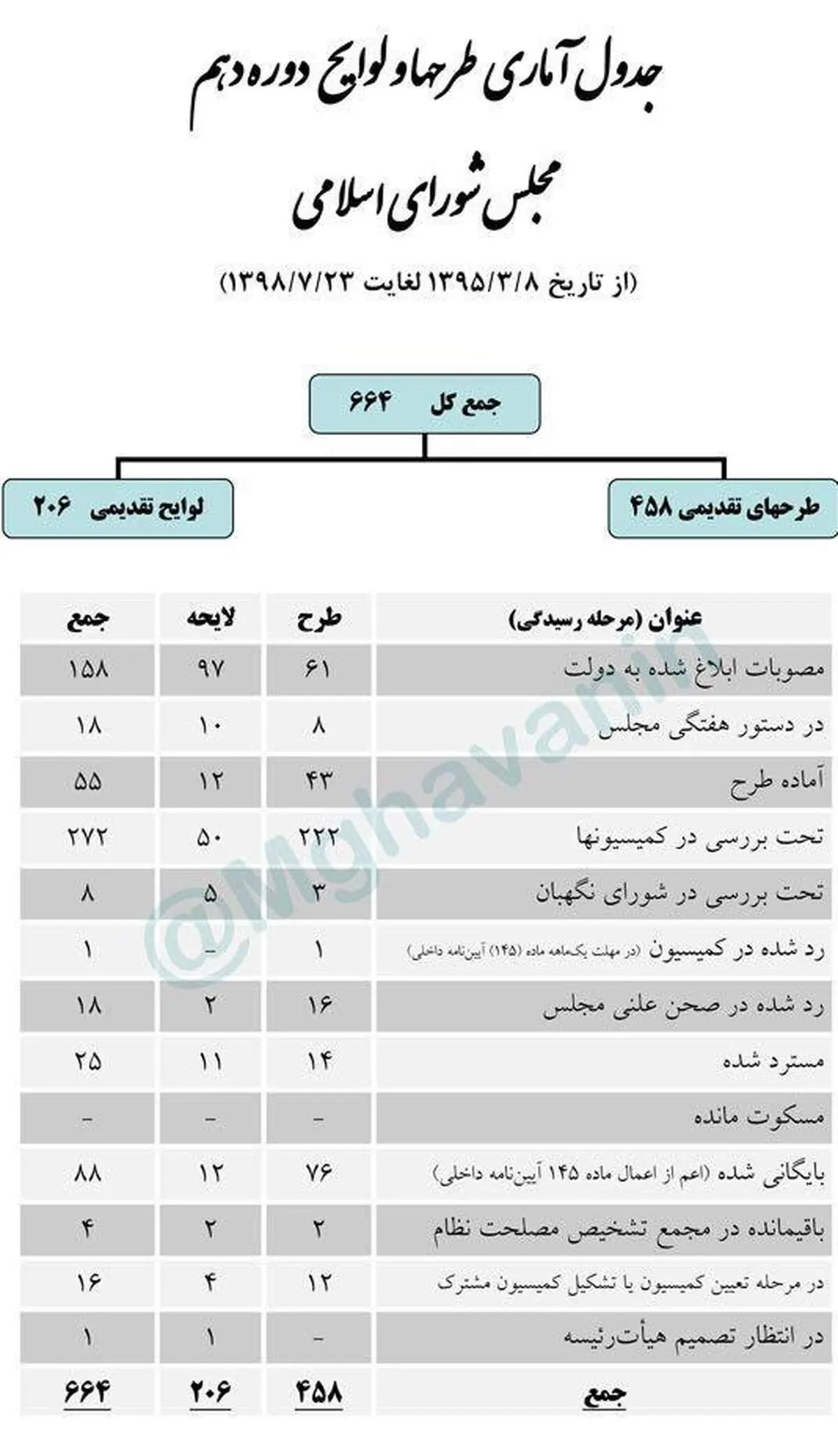 آخرین وضعیت طرح‌ها و لوایح تقدیم شده به مجلس دهم
