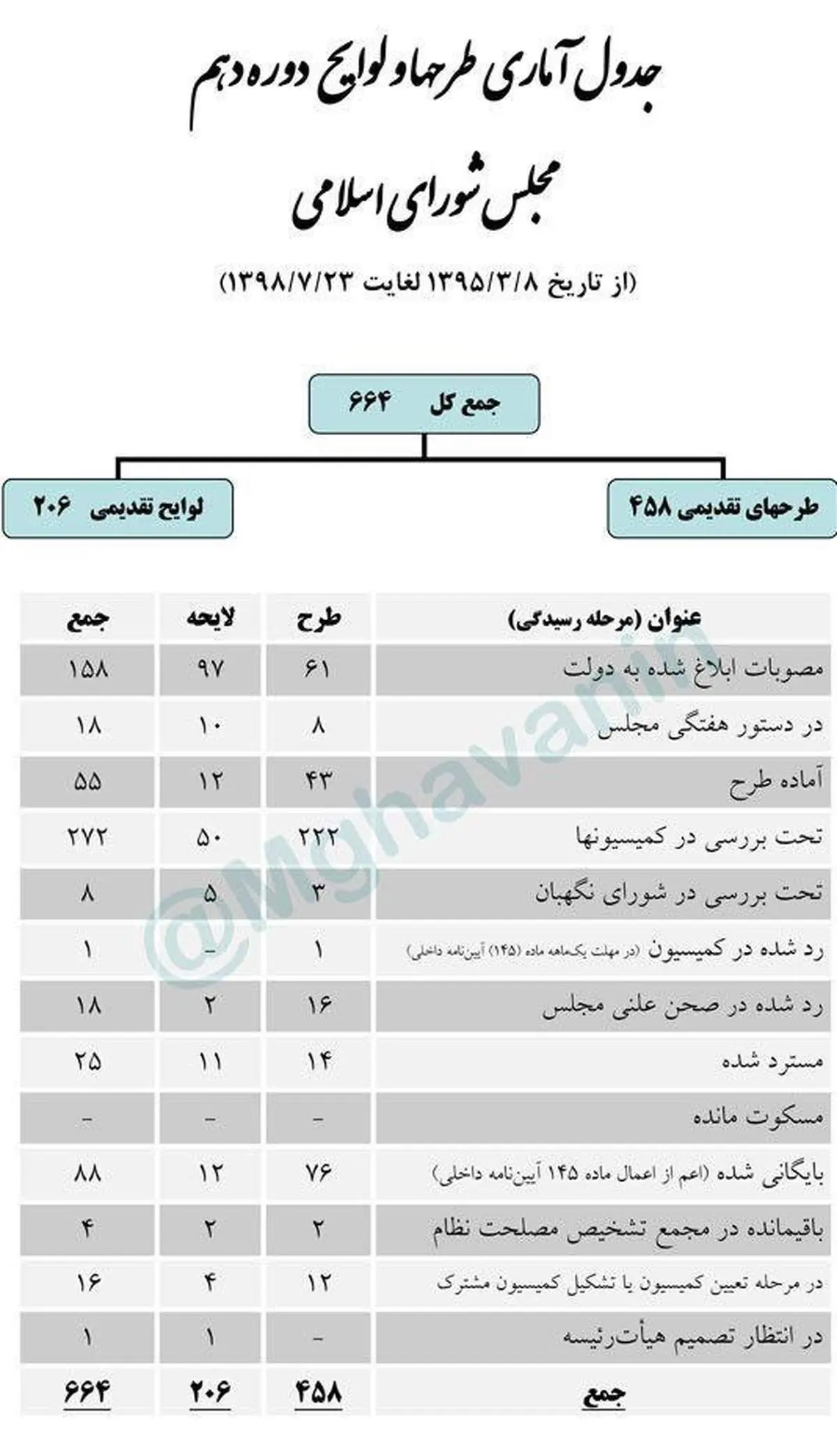 آخرین وضعیت طرحها و لوایح تقدیم شده به مجلس دهم
