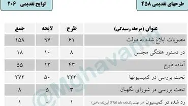 آخرین وضعیت طرح‌ها و لوایح تقدیم شده به مجلس دهم