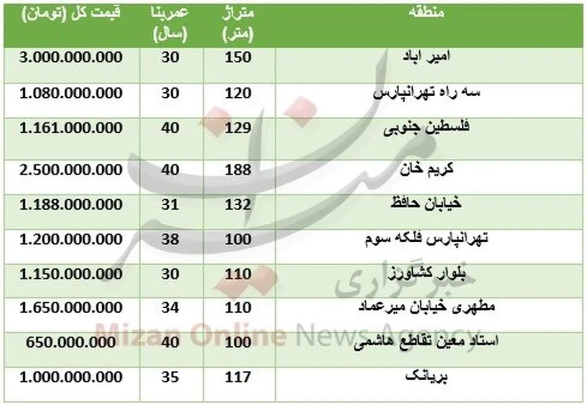 خرید ملک کلنگی در تهران چقدر تمام میشود؟