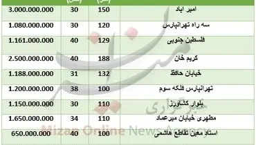 خرید ملک کلنگی در تهران چقدر تمام می‌شود؟