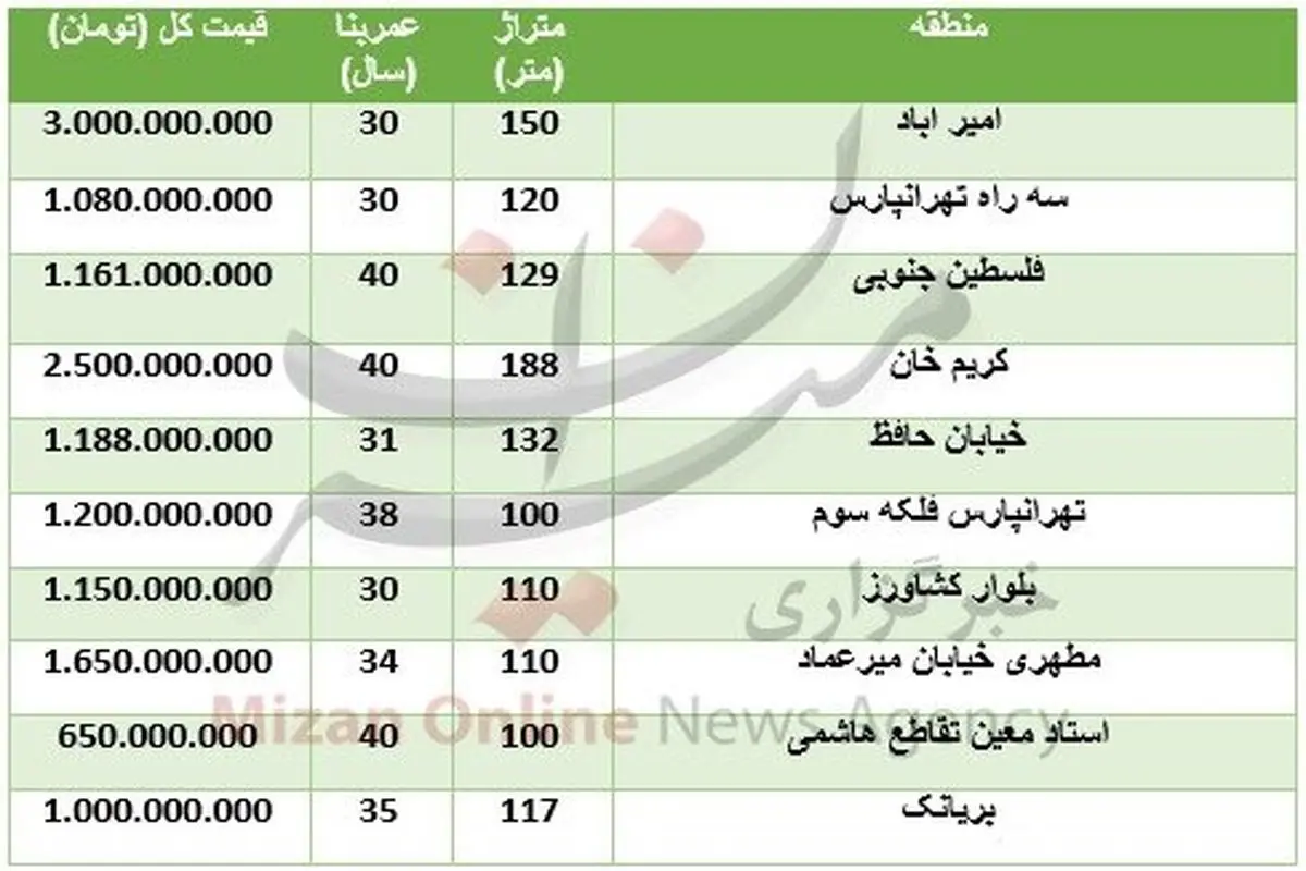 خرید ملک کلنگی در تهران چقدر تمام می‌شود؟