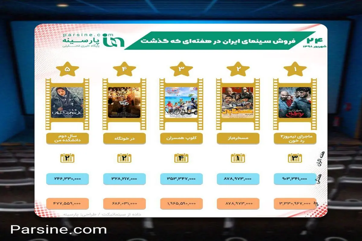 عکس/فروش سینمای ایران در هفته ای که گذشت؛کدام فیلم ها بیشتر فروختند؟!