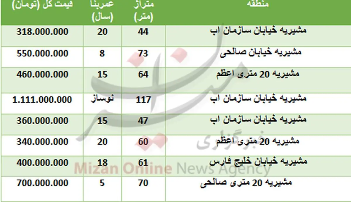 خرید خانه در مشیریه چقدر تمام میشود؟