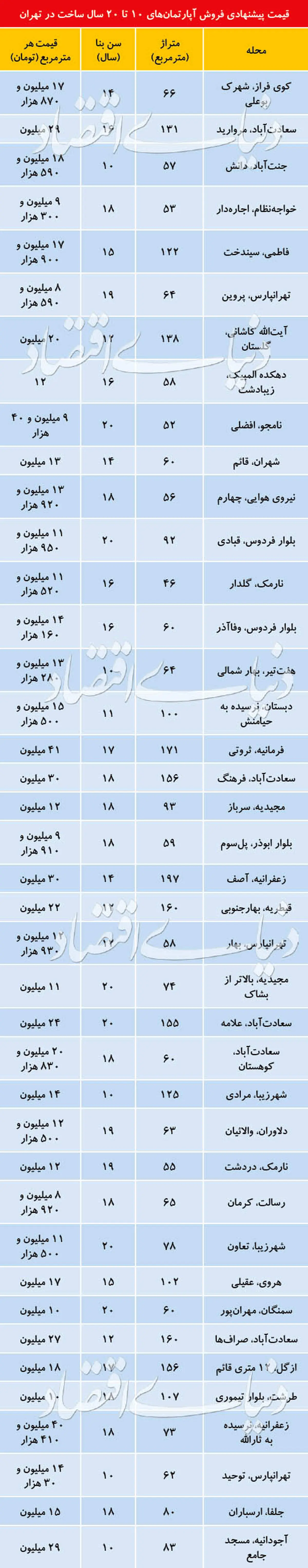 فهرست آپارتمانهای قیمتمناسب در گروه سنی ۱۰ تا ۲۰ سال
