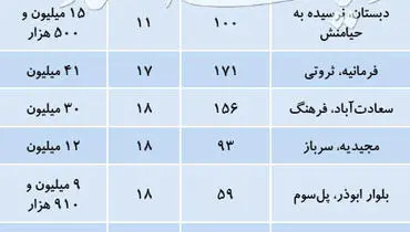 فهرست آپارتمان‌های قیمت‌مناسب در گروه سنی ۱۰ تا ۲۰ سال