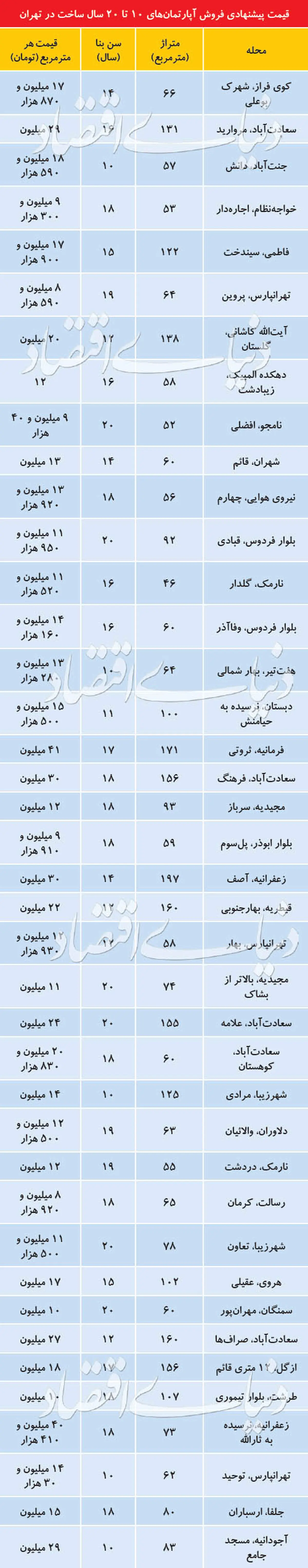 فهرست آپارتمان‌های قیمت‌مناسب در گروه سنی ۱۰ تا ۲۰ سال
