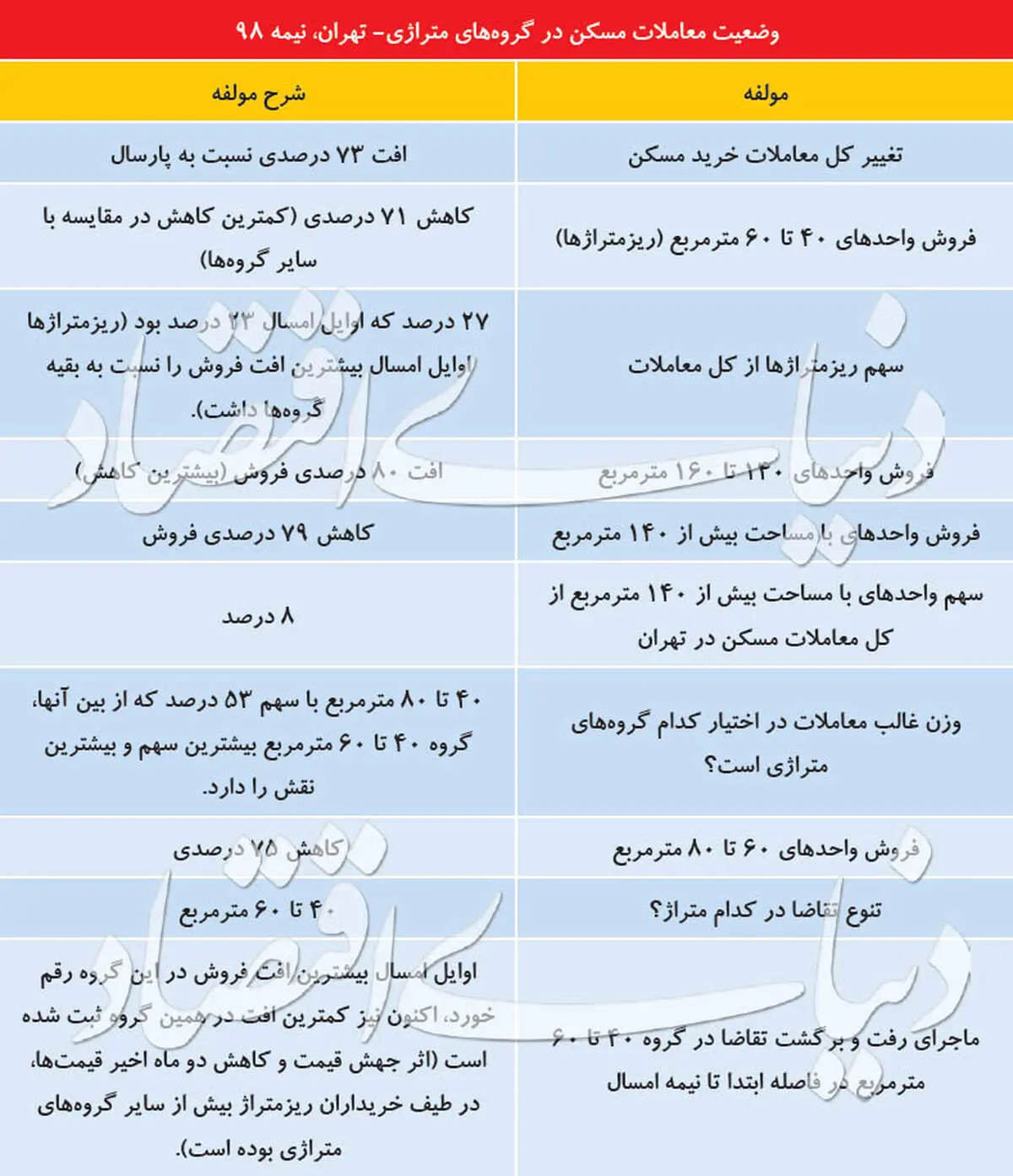 عمق رکود بازار مسکن در کدام «متراژ»؟