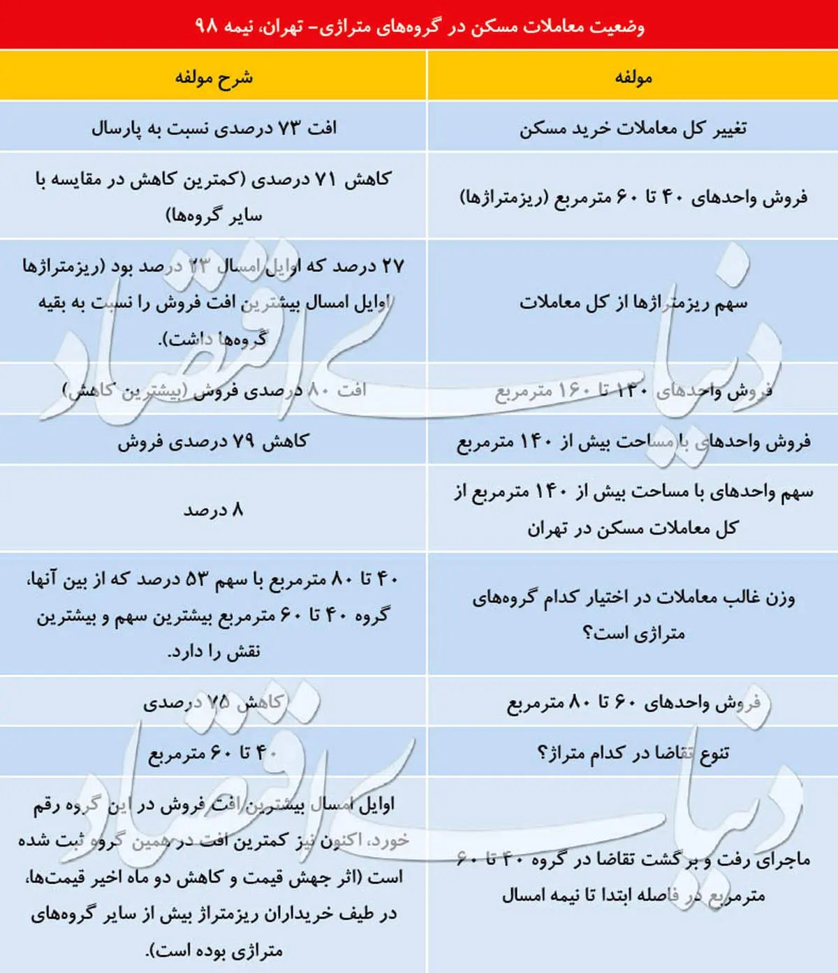 عمق رکود بازار مسکن در کدام «متراژ»؟