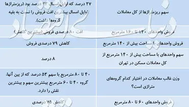 عمق رکود بازار مسکن در کدام «متراژ»؟