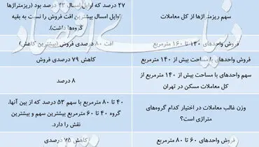 عمق رکود بازار مسکن در کدام «متراژ»؟