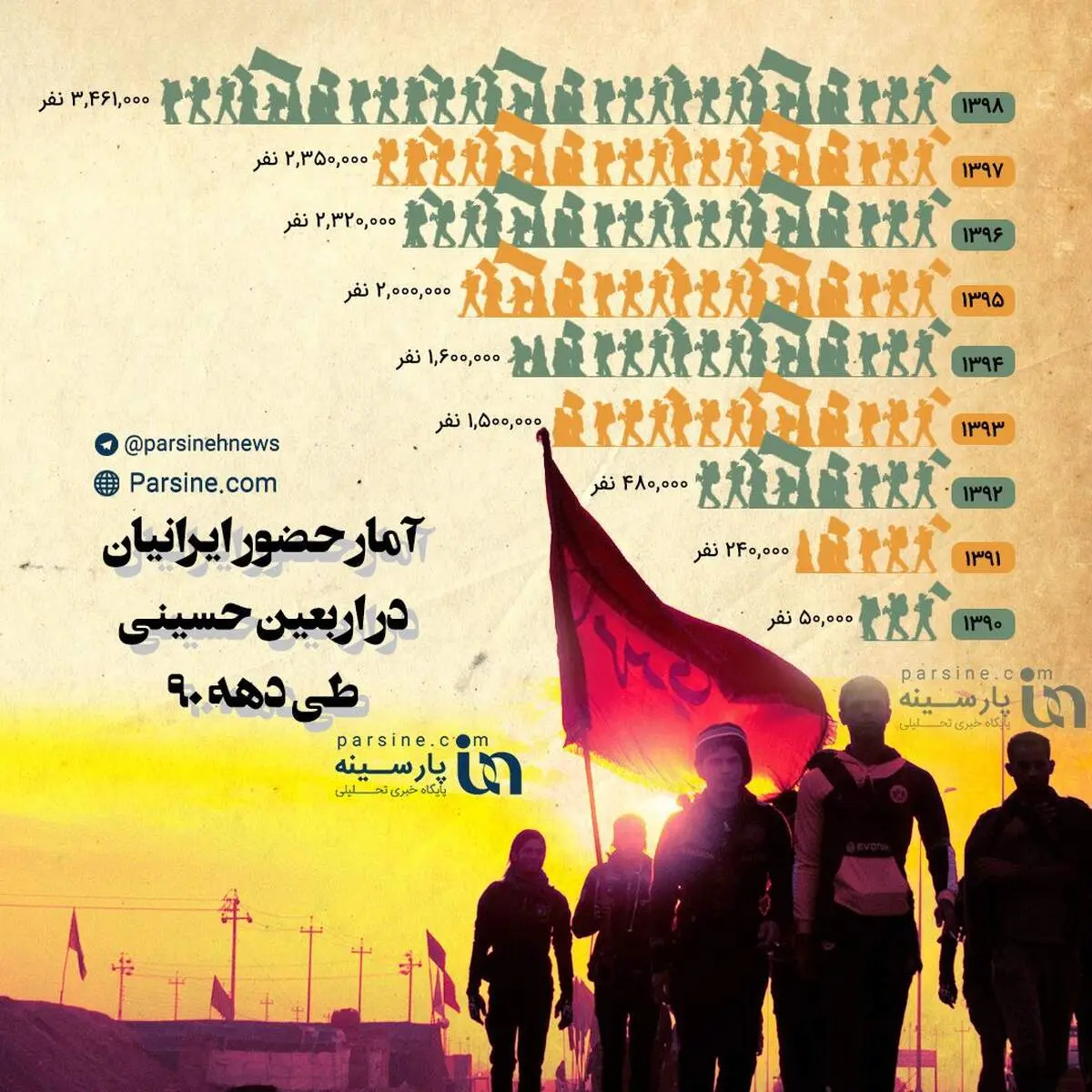 عکس|آمار حضور ایرانیان در پیاده روی اربعین حسینی در دهه ۹۰