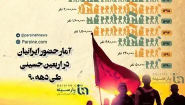 عکس|آمار حضور ایرانیان در پیاده روی اربعین حسینی در دهه ۹۰