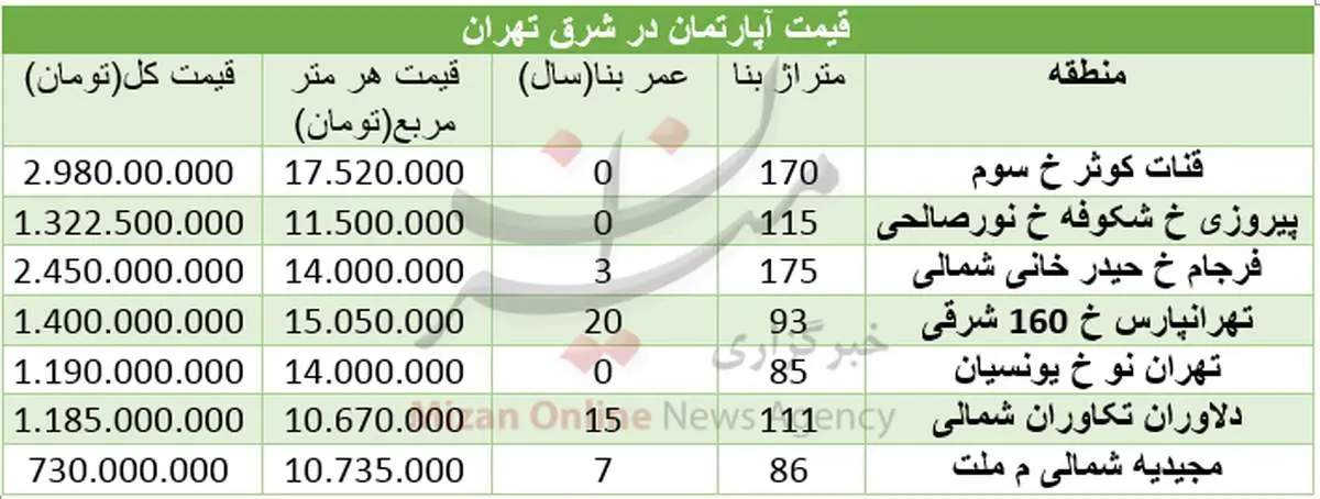 قیمت مسکن در شرق تهران