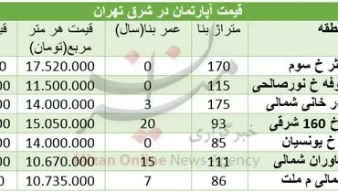 قیمت مسکن در شرق تهران
