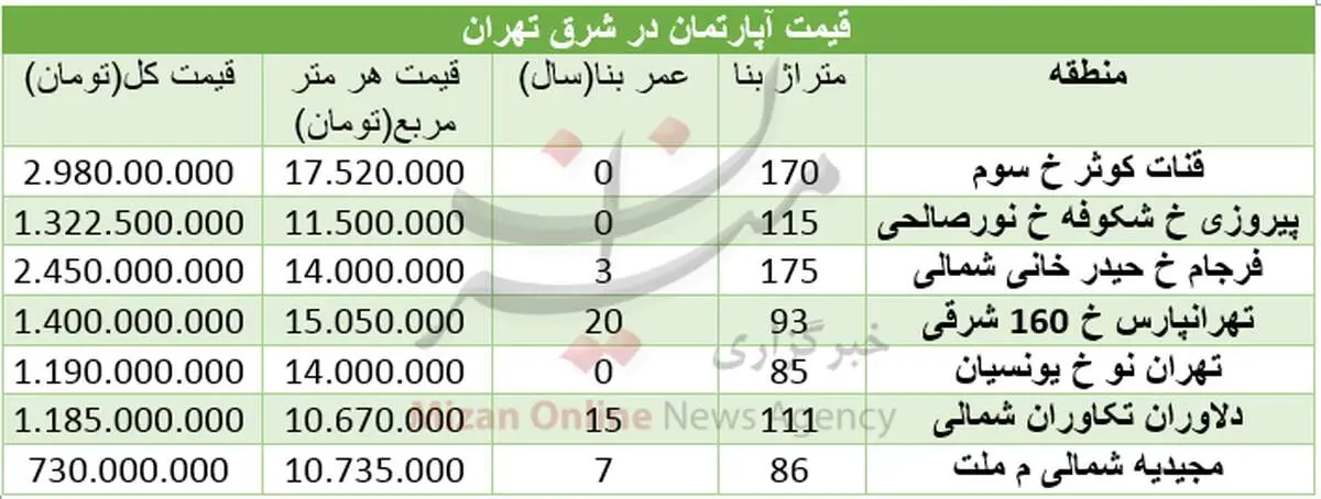 قیمت مسکن در شرق تهران