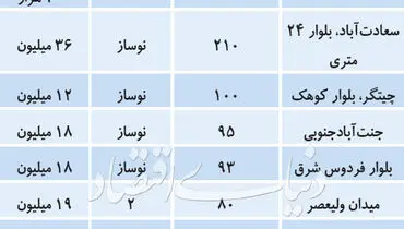 دو نیمه قیمتی بازار آپارتمان‌های کلیدنخورده + جدول