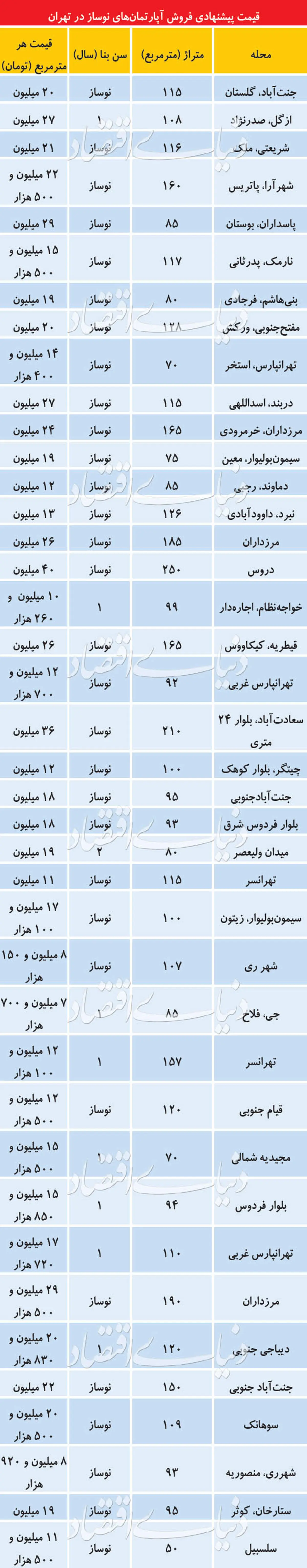 دو نیمه قیمتی بازار آپارتمان‌های کلیدنخورده + جدول